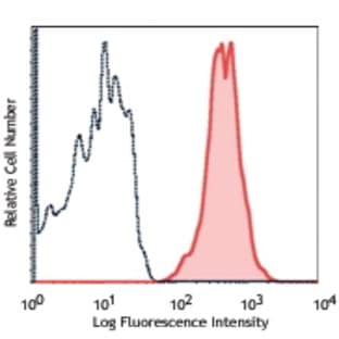 APC/Cy7 anti-human CD14 avatar