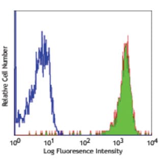 APC anti-human CD15 avatar