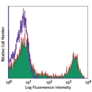 APC anti-human CD16 avatar