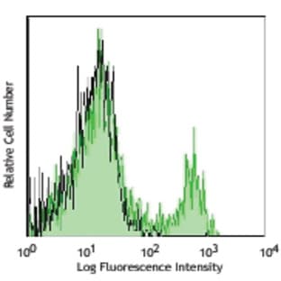 APC/Cy7 anti-human CD16 avatar