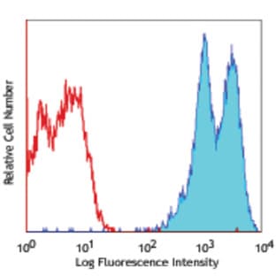 APC anti-human CD18 avatar