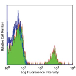 APC anti-human CD19 avatar