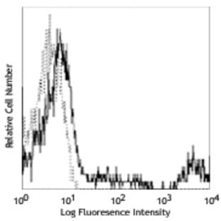 APC anti-human CD20 avatar