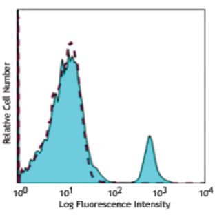 APC/Cy7 anti-human CD20 avatar