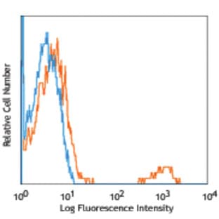 APC anti-human CD22 avatar