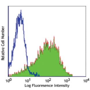 FITC anti-human CD25 avatar