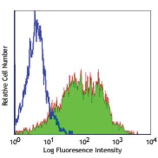 Alexa Fluor(R) 488 anti-human CD25