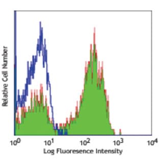 APC anti-human CD27 avatar