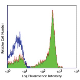 Alexa Fluor(R) 647 anti-human CD27