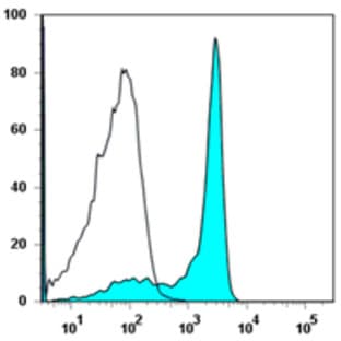 APC/Cy7 anti-human CD27 avatar