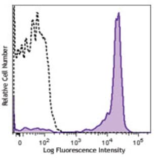 Brilliant Violet 650(TM) anti-human CD27
