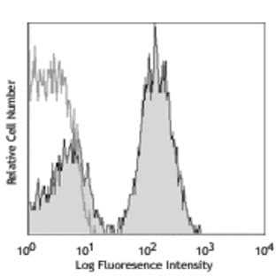 APC anti-human CD28 avatar