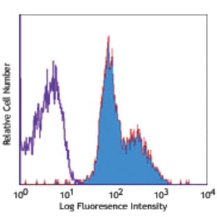 APC anti-human CD29 avatar