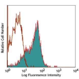 APC/Cy7 anti-human CD29 avatar