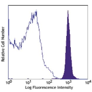APC/Cy7 anti-human CD31 avatar