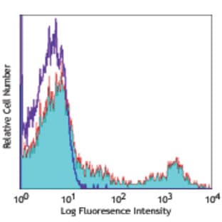 APC anti-human CD32 avatar