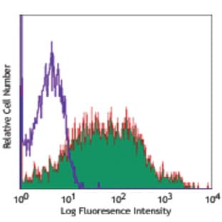 APC anti-human CD38 avatar