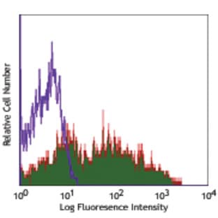 Alexa Fluor(R) 647 anti-human CD38