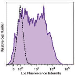 Brilliant Violet 605(TM) anti-human CD38 avatar
