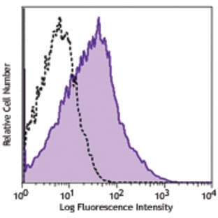 APC/Cy7 anti-human CD38 avatar