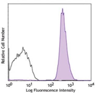 APC/Cy7 anti-human CD41 avatar