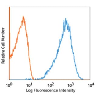 APC anti-human CD42b avatar