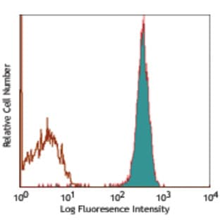 APC/Cy7 anti-human CD45 avatar