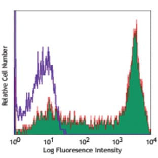 APC anti-human CD45RA avatar