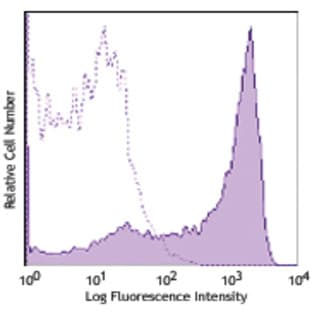 APC/Cy7 anti-human CD45RA avatar