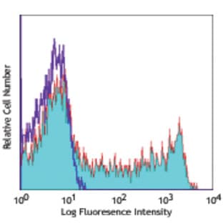 APC anti-human CD45RO avatar