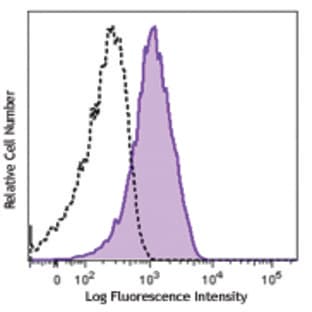 FITC anti-human CD49d