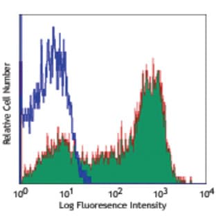 APC anti-human CD62L avatar