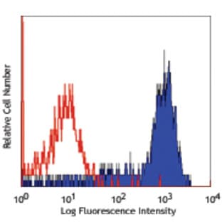 APC anti-human CD64 avatar