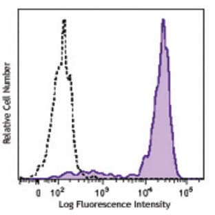 Brilliant Violet 421(TM) anti-human CD64 avatar