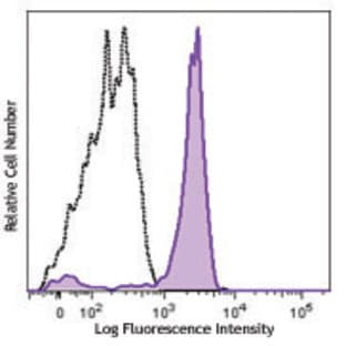 APC/Cy7 anti-human CD64