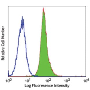 FITC anti-human CD80 avatar