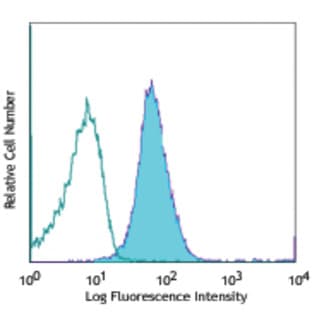 APC anti-human CD80 avatar