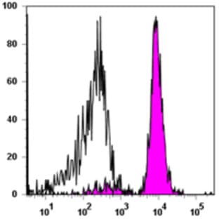 APC anti-human CD86 avatar