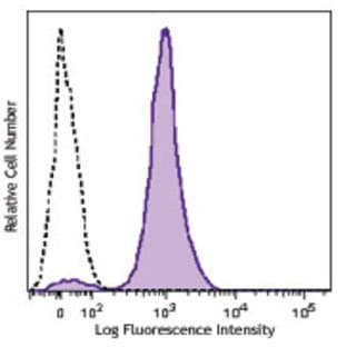 Brilliant Violet 650(TM) anti-human CD86 avatar