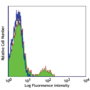 FITC anti-human CD94 avatar