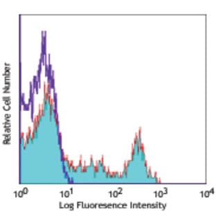APC anti-human CD94 avatar