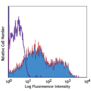 PE anti-human CD95 (Fas) avatar