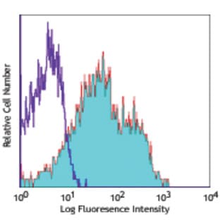 APC anti-human CD95 (Fas) avatar