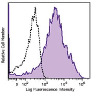 Brilliant Violet 421(TM) anti-human CD95 (Fas) avatar