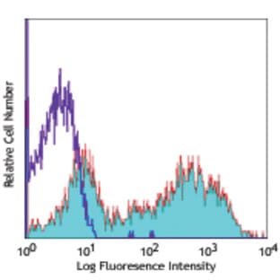 APC anti-human CD106 avatar