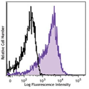 Brilliant Violet 421(TM) anti-human CD184 (CXCR4) avatar
