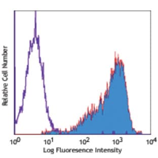 PE anti-human CD262 (DR5, TRAIL-R2) avatar