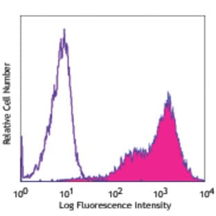 APC anti-human CD262 (DR5, TRAIL-R2) avatar