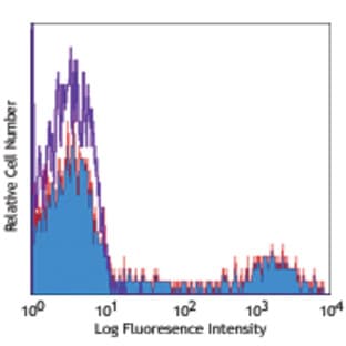 PE anti-human HLA-DR avatar