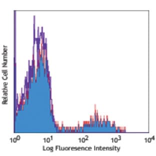 APC anti-human HLA-DR avatar